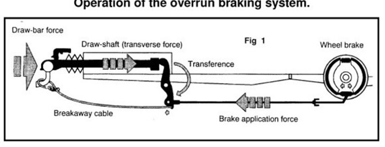 Operation of brake overun