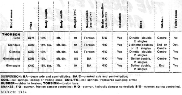 prices and spec March 1964